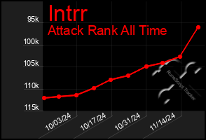 Total Graph of Intrr