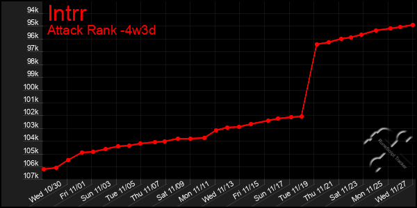 Last 31 Days Graph of Intrr