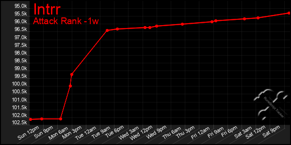 Last 7 Days Graph of Intrr