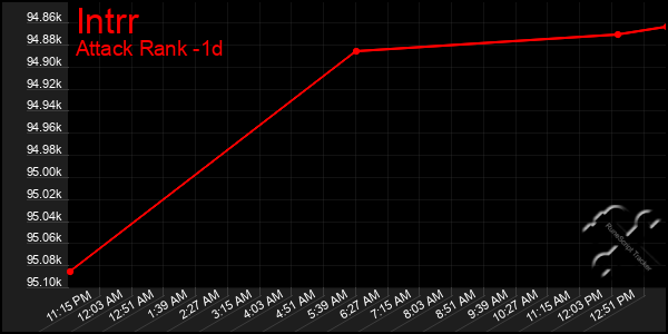 Last 24 Hours Graph of Intrr