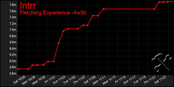 Last 31 Days Graph of Intrr