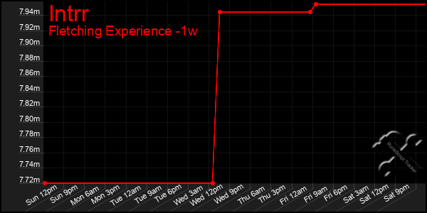 Last 7 Days Graph of Intrr