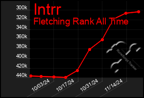 Total Graph of Intrr