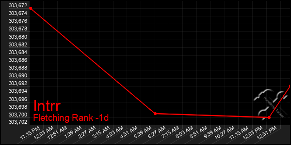 Last 24 Hours Graph of Intrr