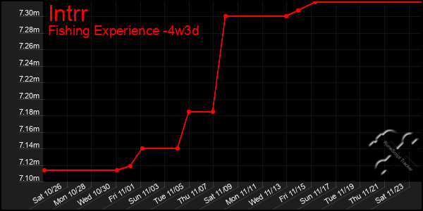 Last 31 Days Graph of Intrr