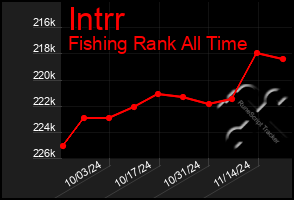 Total Graph of Intrr