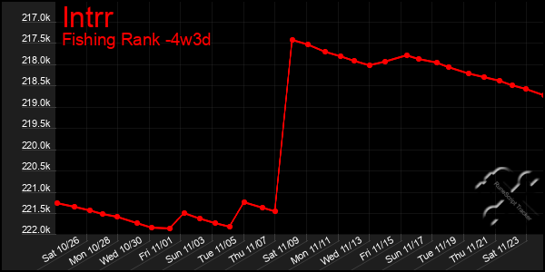 Last 31 Days Graph of Intrr