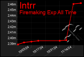 Total Graph of Intrr