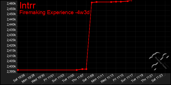 Last 31 Days Graph of Intrr