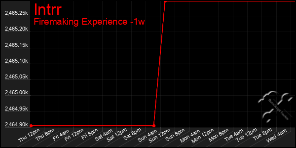 Last 7 Days Graph of Intrr