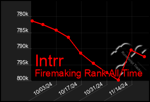 Total Graph of Intrr