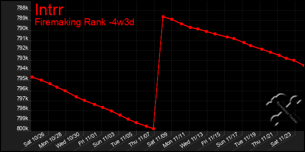 Last 31 Days Graph of Intrr