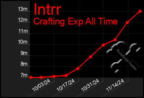 Total Graph of Intrr