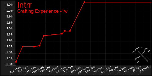 Last 7 Days Graph of Intrr