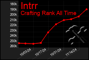 Total Graph of Intrr