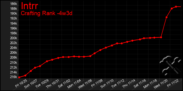 Last 31 Days Graph of Intrr