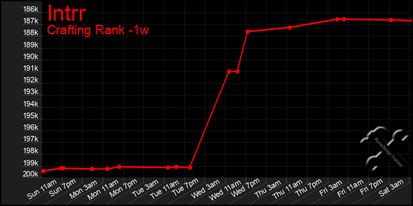 Last 7 Days Graph of Intrr