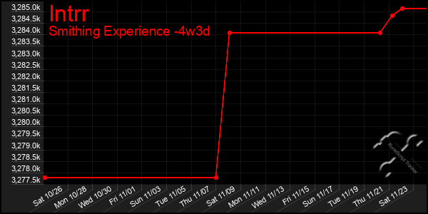 Last 31 Days Graph of Intrr