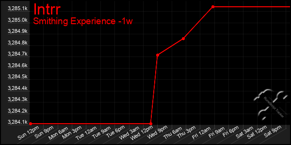 Last 7 Days Graph of Intrr