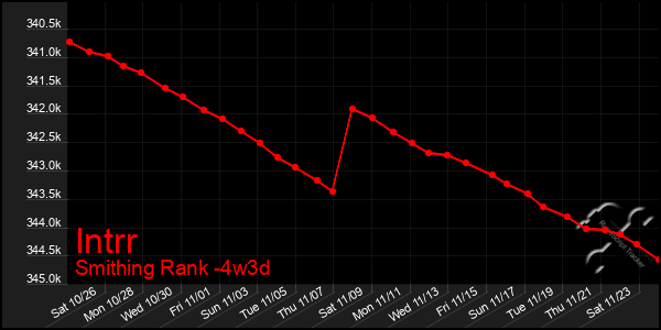 Last 31 Days Graph of Intrr