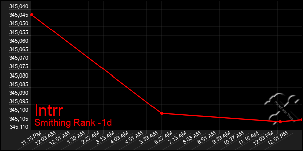 Last 24 Hours Graph of Intrr