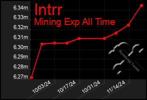 Total Graph of Intrr