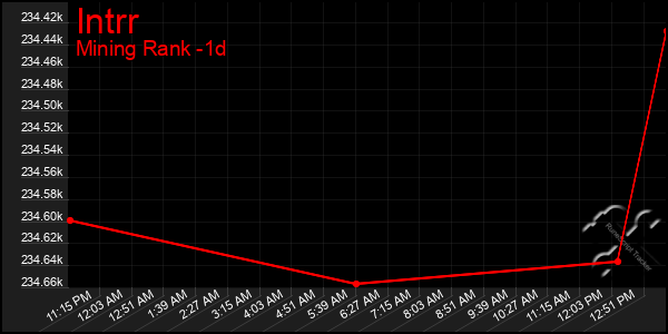 Last 24 Hours Graph of Intrr