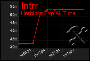 Total Graph of Intrr