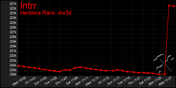 Last 31 Days Graph of Intrr