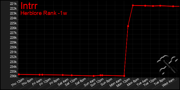 Last 7 Days Graph of Intrr