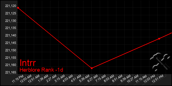 Last 24 Hours Graph of Intrr