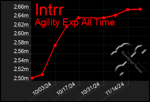 Total Graph of Intrr