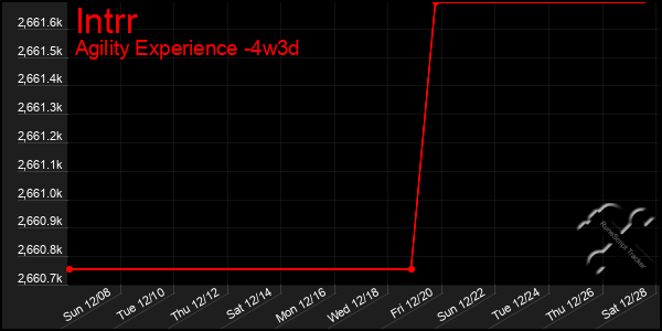 Last 31 Days Graph of Intrr