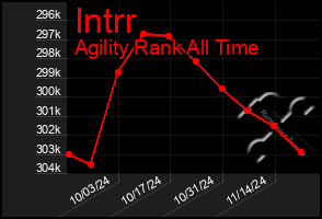 Total Graph of Intrr