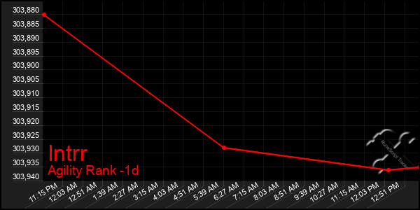 Last 24 Hours Graph of Intrr