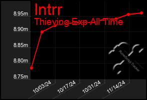 Total Graph of Intrr