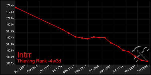 Last 31 Days Graph of Intrr