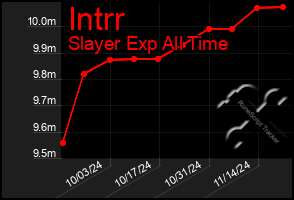 Total Graph of Intrr