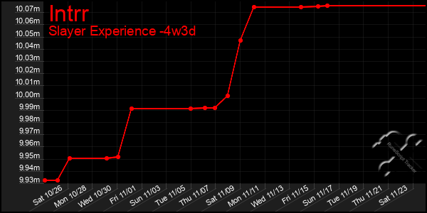 Last 31 Days Graph of Intrr