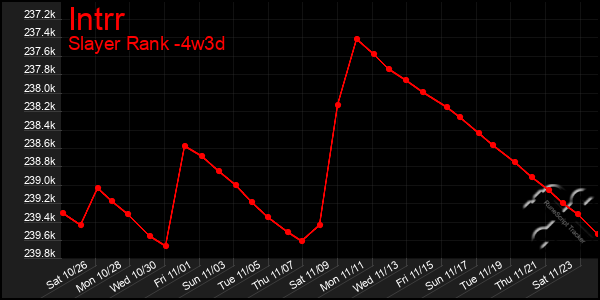 Last 31 Days Graph of Intrr