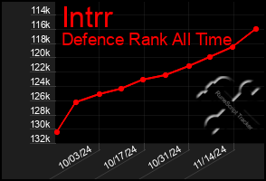 Total Graph of Intrr