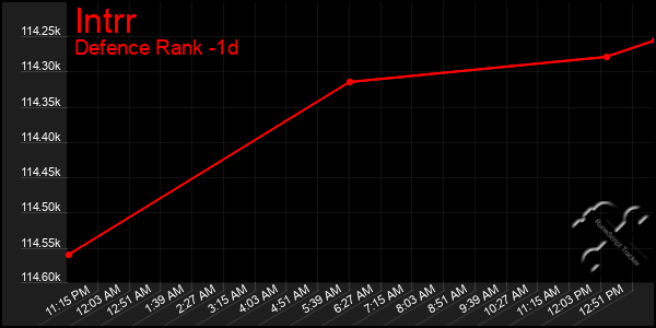 Last 24 Hours Graph of Intrr