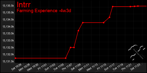 Last 31 Days Graph of Intrr