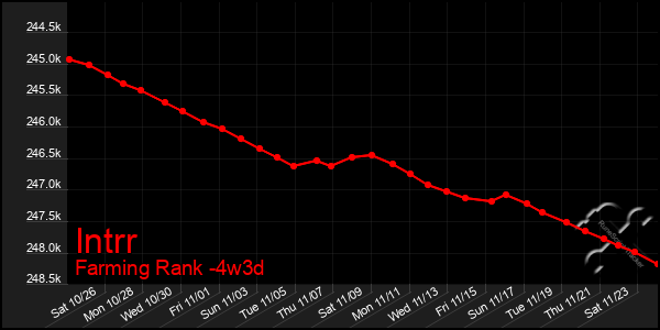 Last 31 Days Graph of Intrr