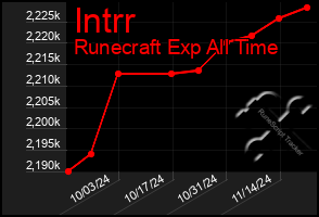 Total Graph of Intrr