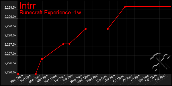 Last 7 Days Graph of Intrr