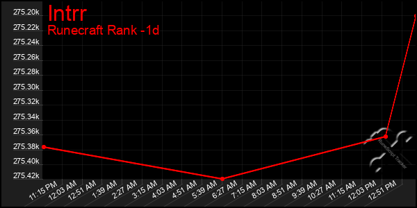 Last 24 Hours Graph of Intrr