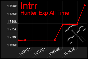 Total Graph of Intrr