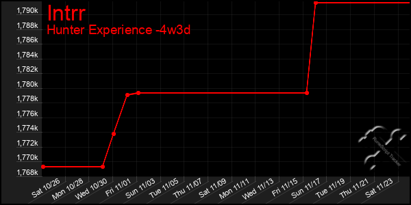 Last 31 Days Graph of Intrr