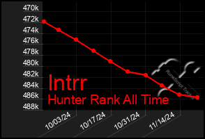 Total Graph of Intrr